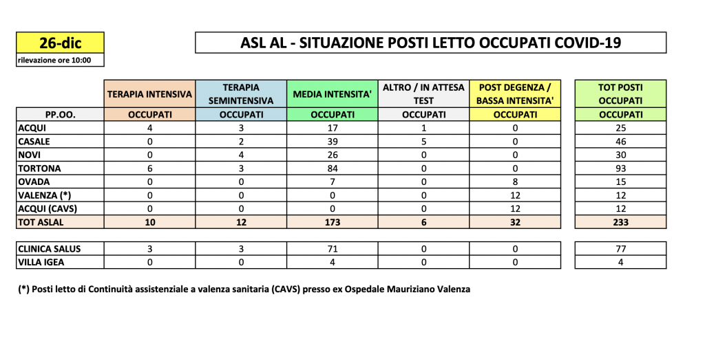La situazione dei posti letto al Santo Spirito del 26 dicembre